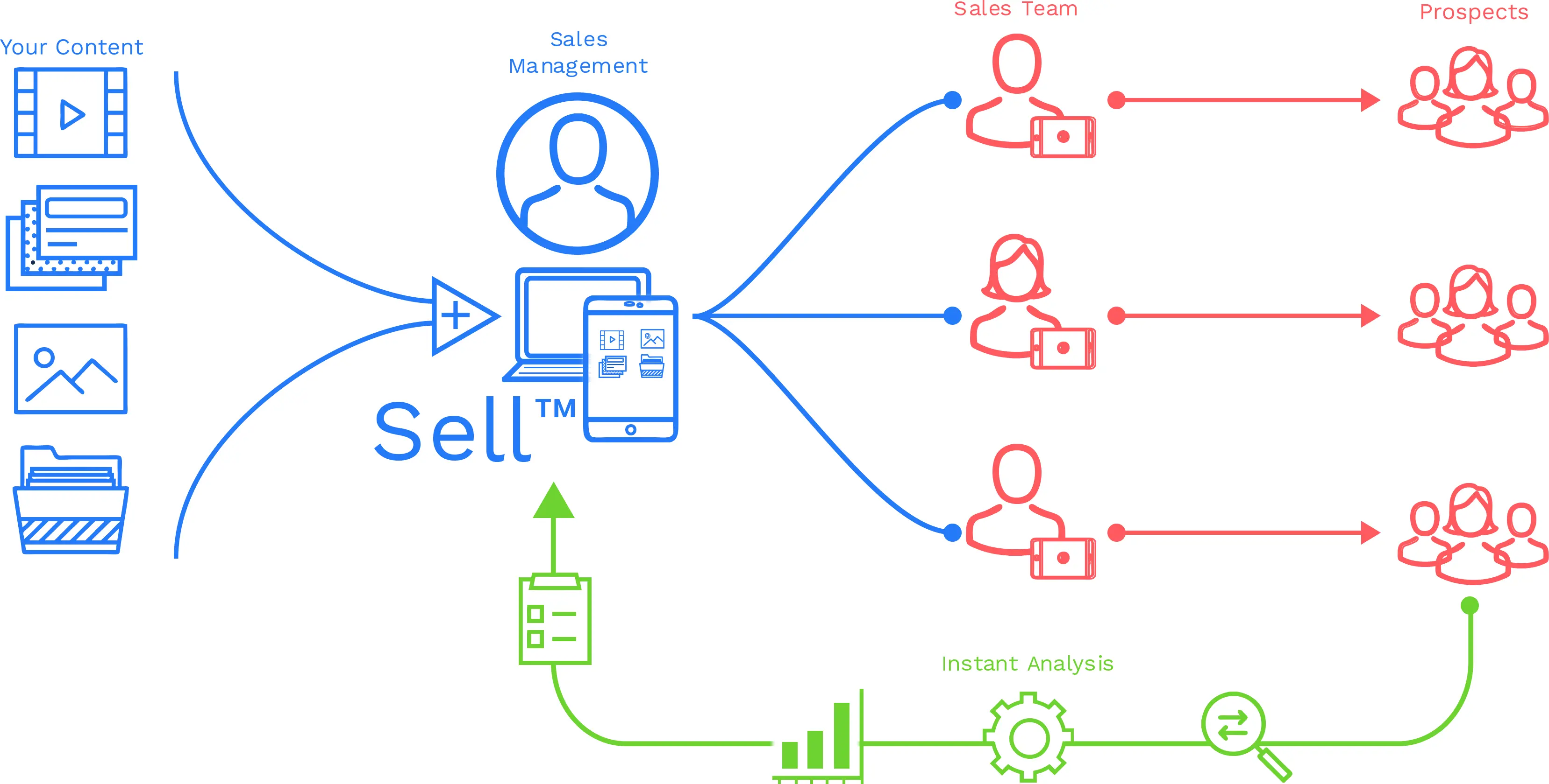 How Sell™ Works