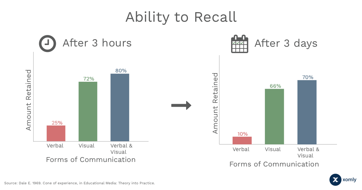 Ability to Recall Information