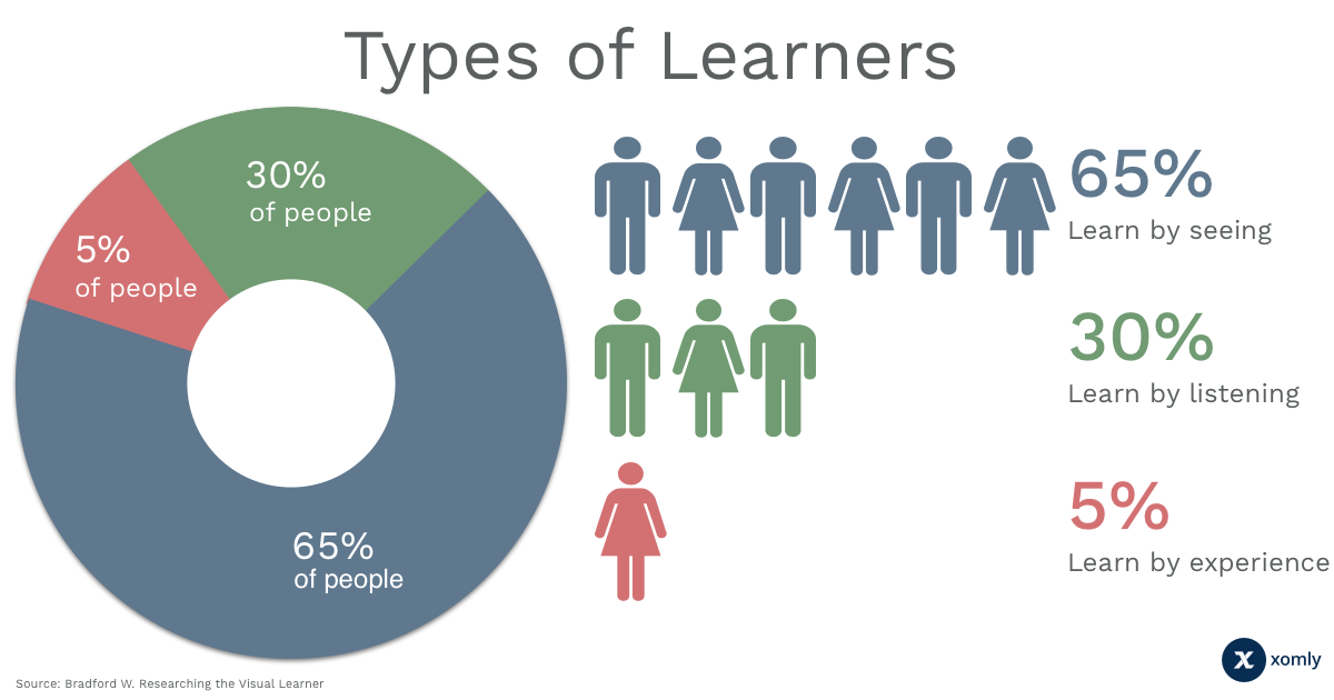 Types of Learners