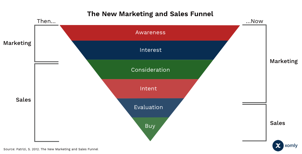 Marketing and Sales Funnel